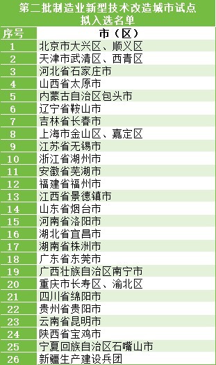 巨人配资 制造业新型技术改造城市最新试点公示！洛阳等26地在列