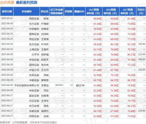 牛配资 西南证券：给予古井贡酒买入评级