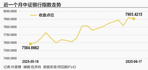 宝贷配资 银行股走强，银行转债“跌倒”