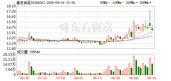 盈通配资 盖世食品龙虎榜数据（9月4日）