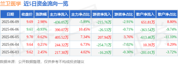 金港赢配资 股票行情快报：兰卫医学（301060）6月9日主力资金净卖出436.05万元
