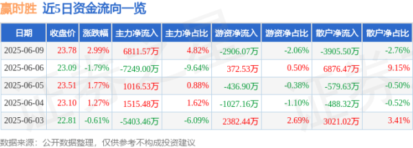 联美配资 股票行情快报：赢时胜（300377）6月9日主力资金净买入6811.57万元