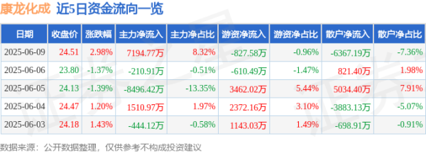 鼎冠优配 股票行情快报：康龙化成（300759）6月9日主力资金净买入7194.77万元