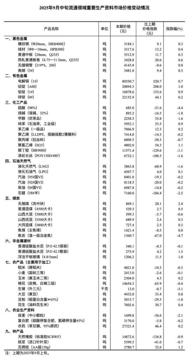 股壹佰 国家统计局：9月中旬流通领域重要生产资料市场25种产品价格上涨